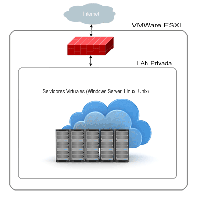 Firewall IPTables para Cloud Privado