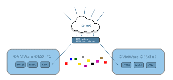 VM migration scenario