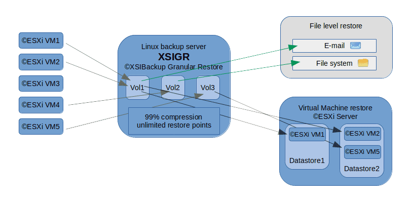 Diagrama de un sistema DRS XSIBackup
