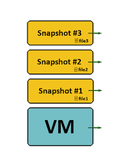 Image #1: VMWare ESXi Snapshot Chain