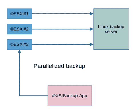 XSIBackup-App delegates backups to the managed hosts