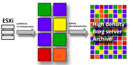 Deduplication explained with color blocks