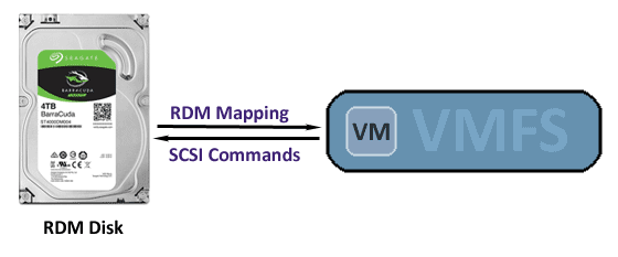 RDM Disk connected to VM